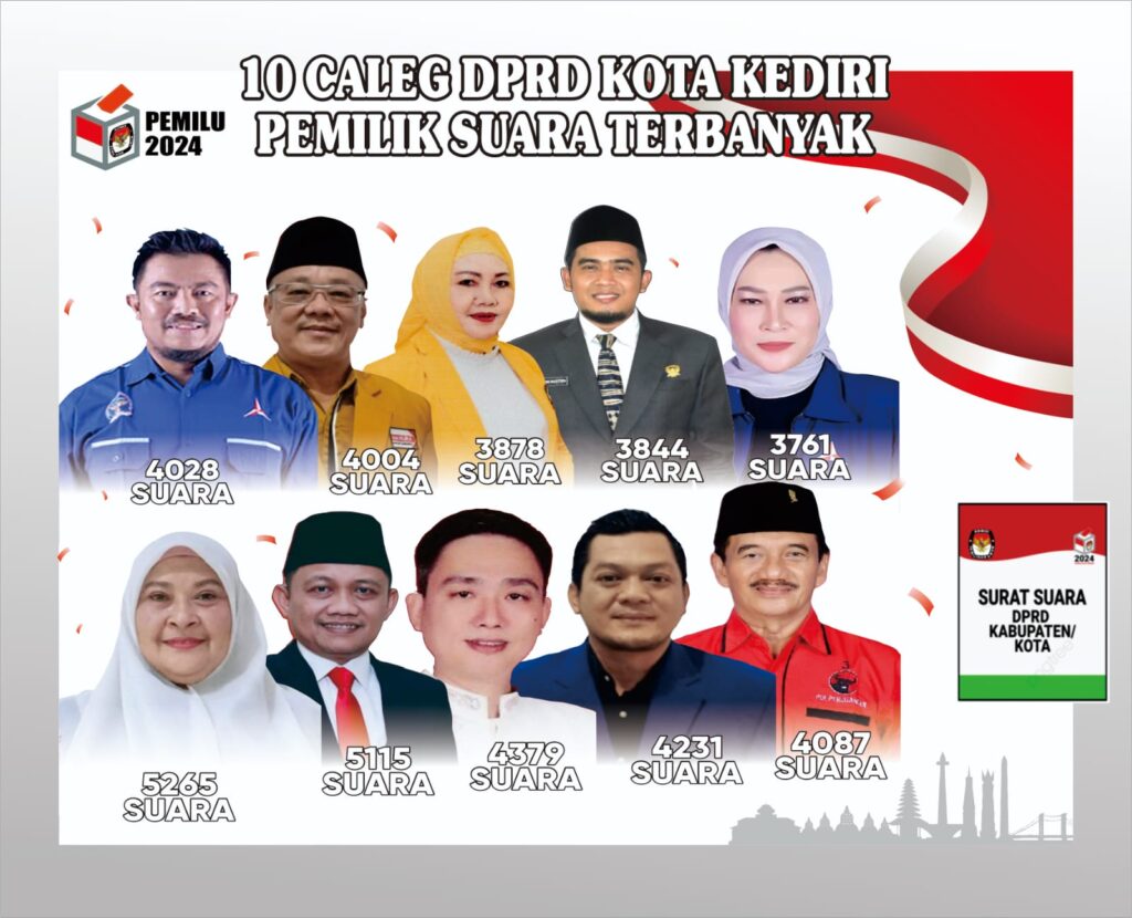 Inilah Kompetitor 10 Caleg DPRD Kota Kediri dengan pemilik Suara terbanyak.
