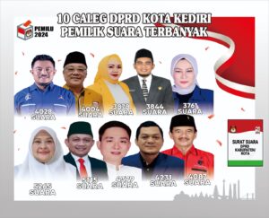 Inilah Kompetitor 10 Caleg DPRD Kota Kediri dengan pemilik Suara terbanyak.