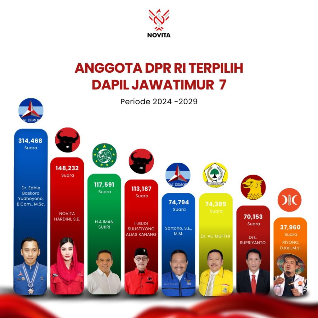 Suara Perempuan, Istri Bupati Trenggalek Novita Hardini Tertinggi di Dapil 7 Jatim