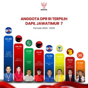 Suara Perempuan, Istri Bupati Trenggalek Novita Hardini Tertinggi di Dapil 7 Jatim