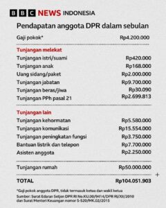 DPR dan Tunjangan Fantastis: Antara Kesejahteraan Rakyat dan Kenyamanan Wakilnya