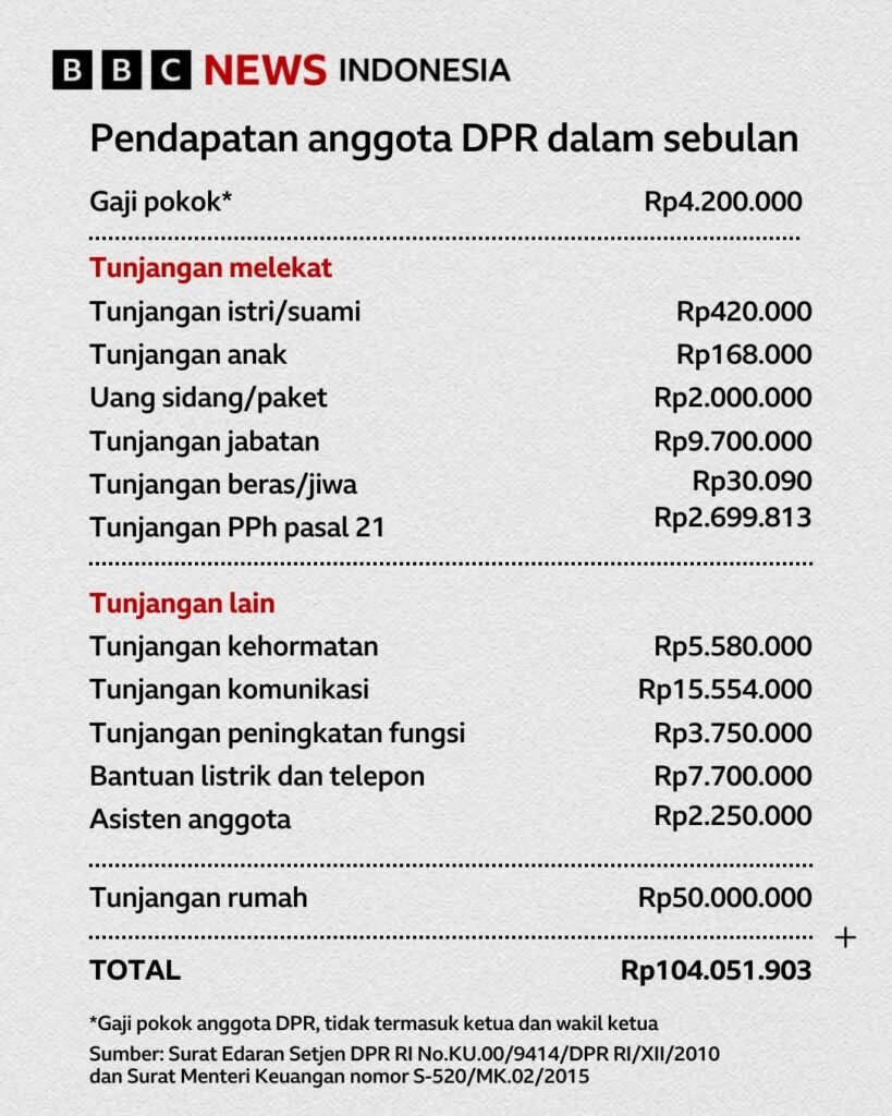DPR dan Tunjangan Fantastis: Antara Kesejahteraan Rakyat dan Kenyamanan Wakilnya