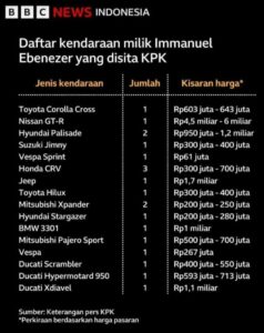 Daftar Kendaraan Mewah Immanuel Ebenezer yang Disita KPK Jadi Sorotan Publik
